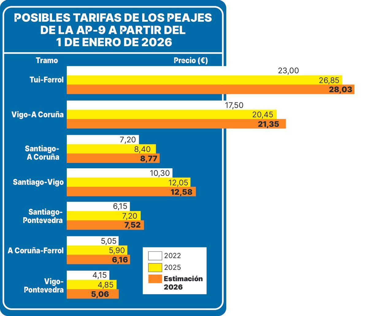 Gráfico con las posibles tarifas de los peajes de la AP-9 a partir del 1 de enero de 2026