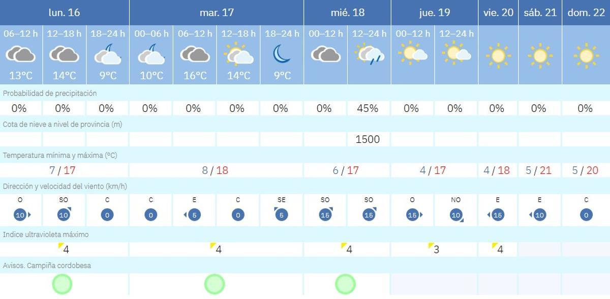 El tiempo en Córdoba.
