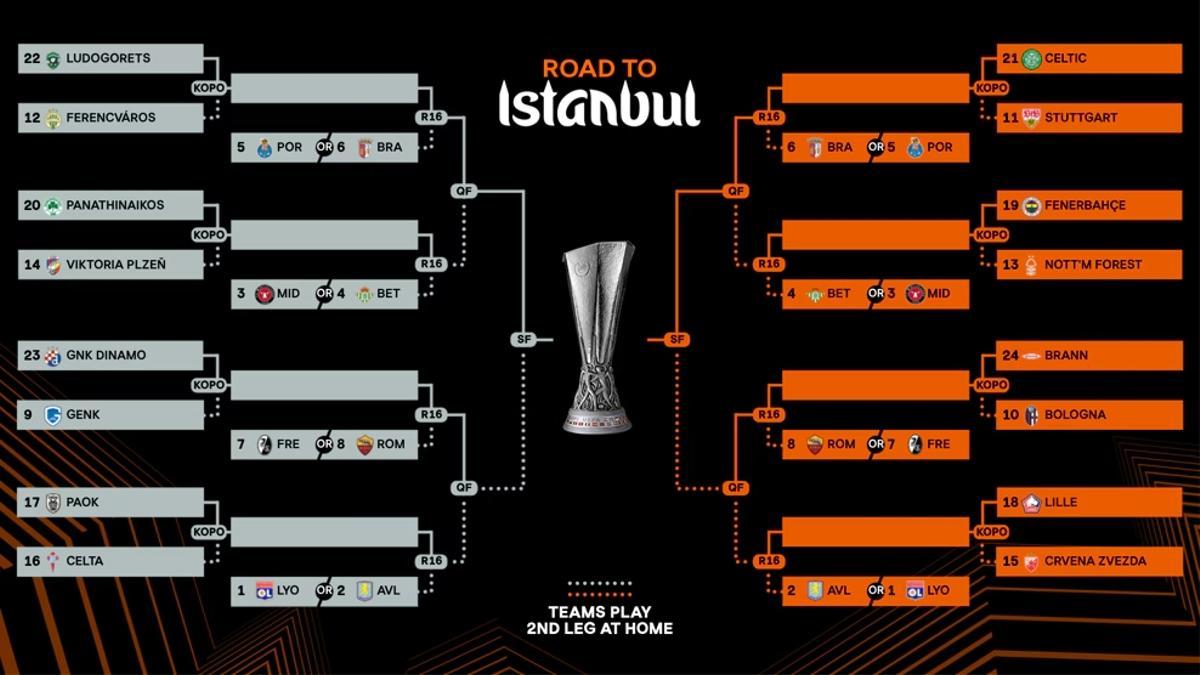 Sorteo de octavos de final de la Europa League