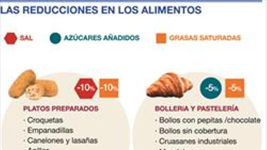 3.500 productos reducirán sus dosis de sal, azúcares y grasas