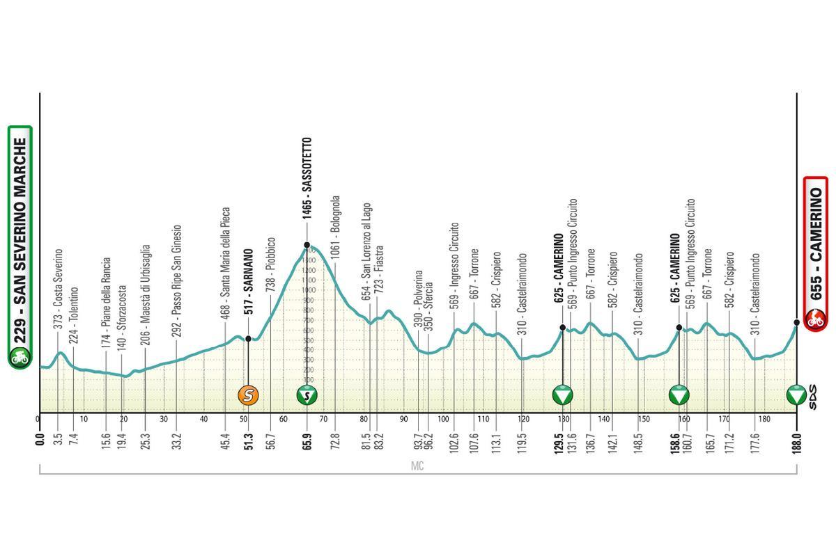 El perfil de la etapa 6 de la Tirreno-Adriático 2026