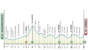 El perfil de la etapa 6 de la Tirreno-Adriático 2026