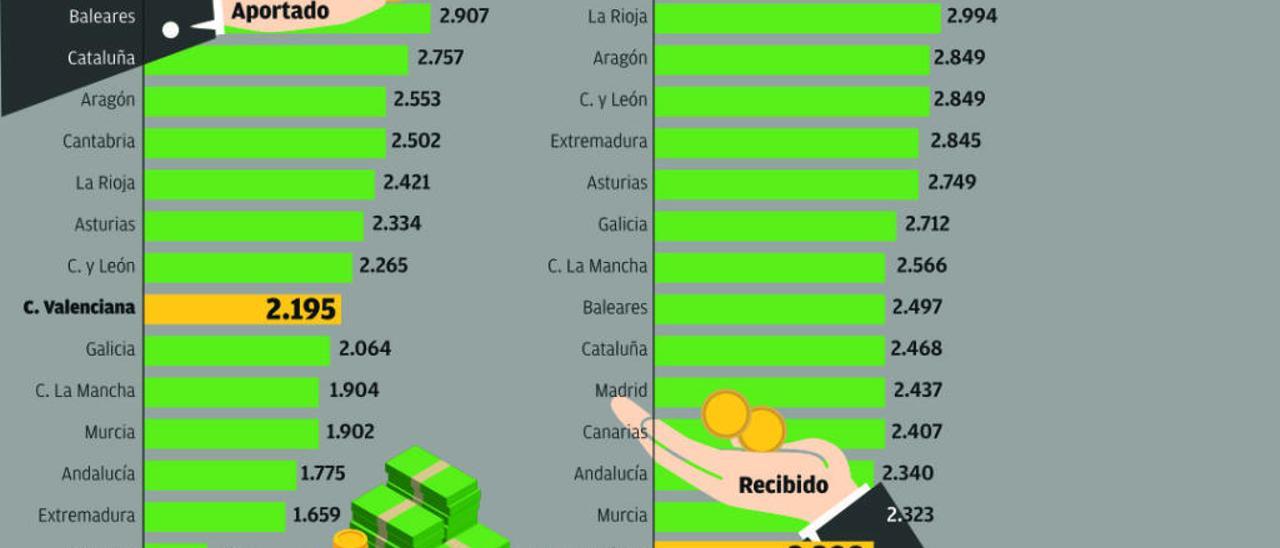 La C. Valenciana sigue como la peor financiada y pierde mil millones más