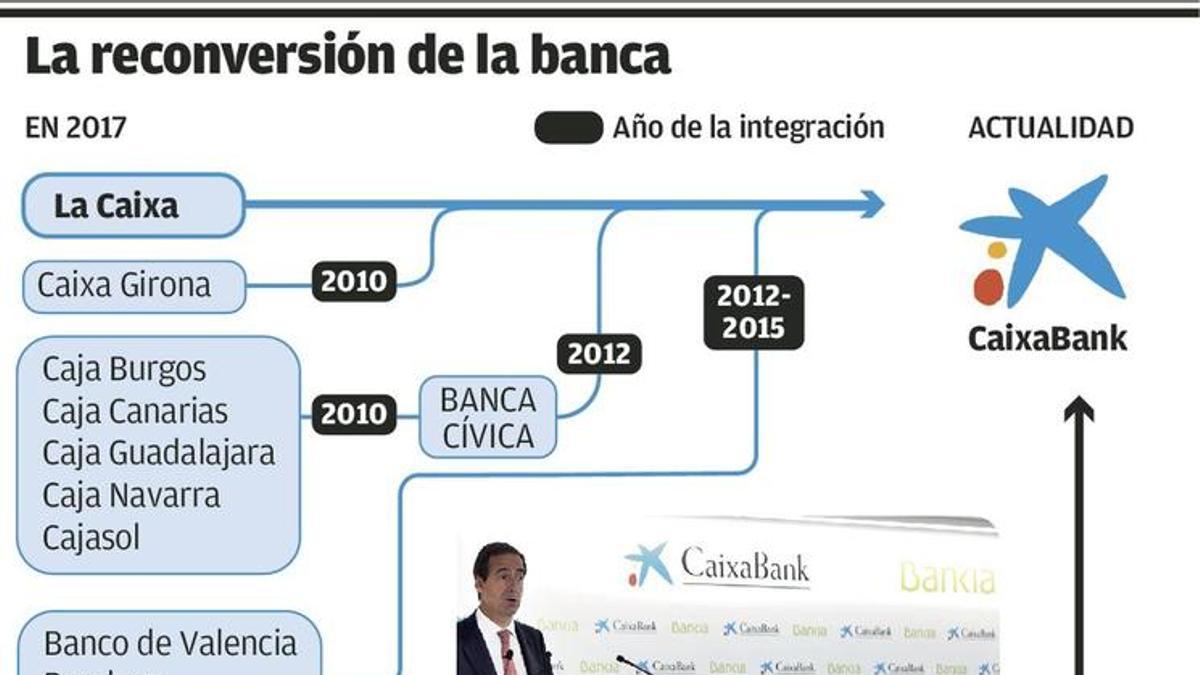 Caixabank-Bankia: las cifras del mayor banco de España - Economía