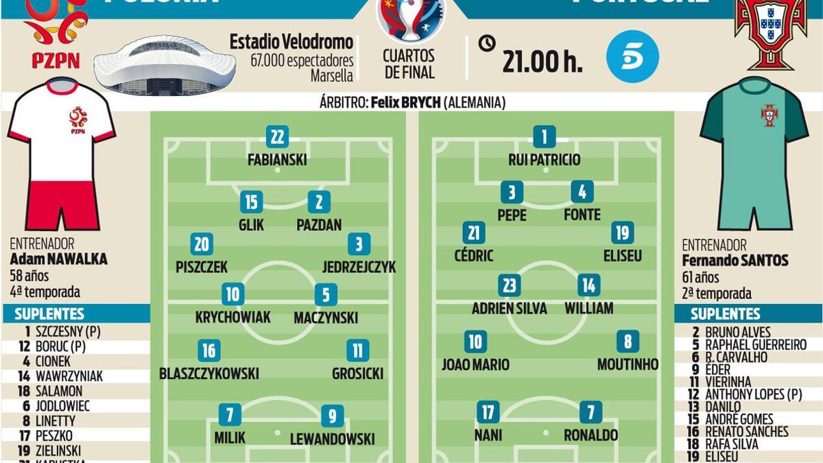 Los posibles onces del Portugal - Polonia