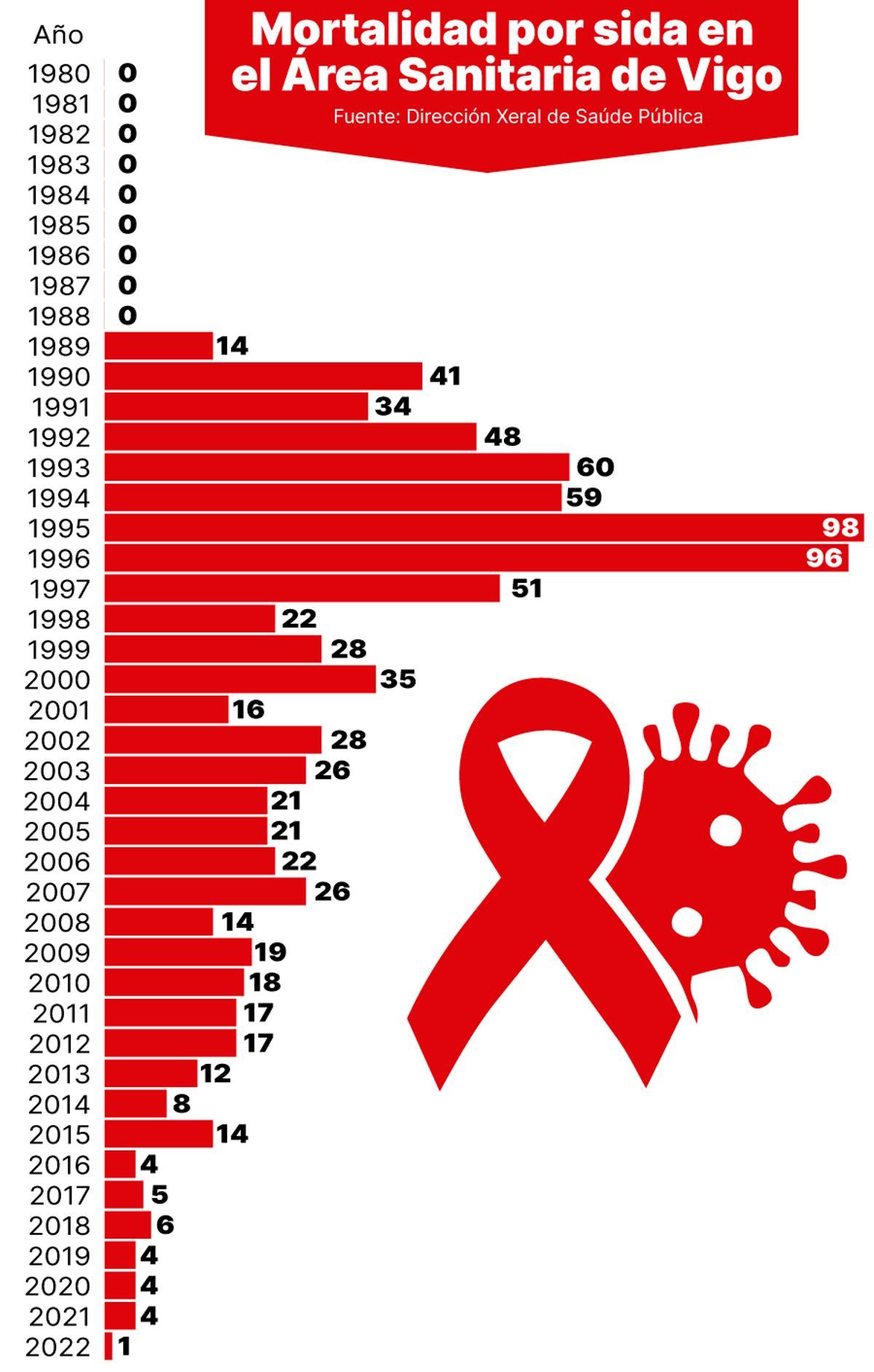 Evolución de la mortalidad por sida en el Área Sanitaria de Vigo