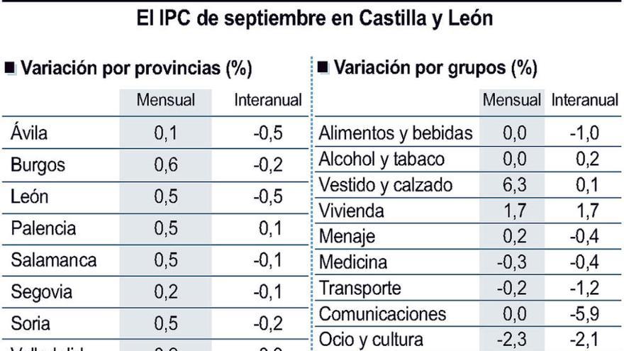 La cesta de la compra se abarata un 1,2% en lo que va de año