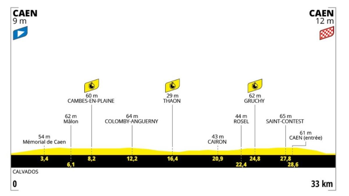 El perfil de la etapa 5 del Tour de Francia 2025
