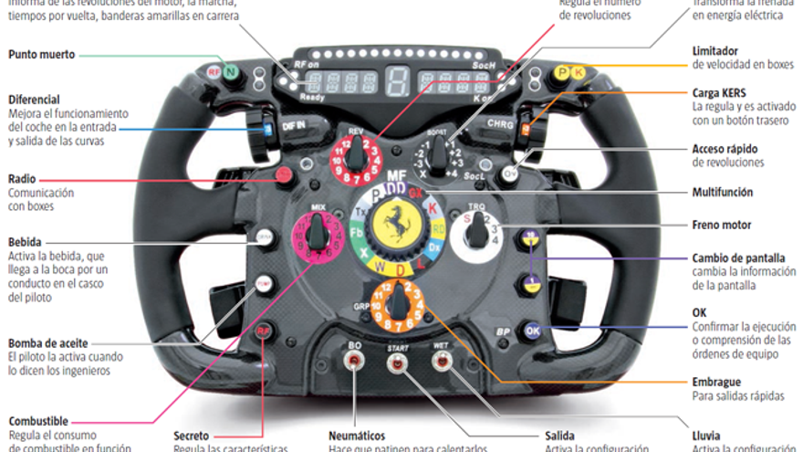 Explicación del volante de Fórmula 1! - Las Motorsport