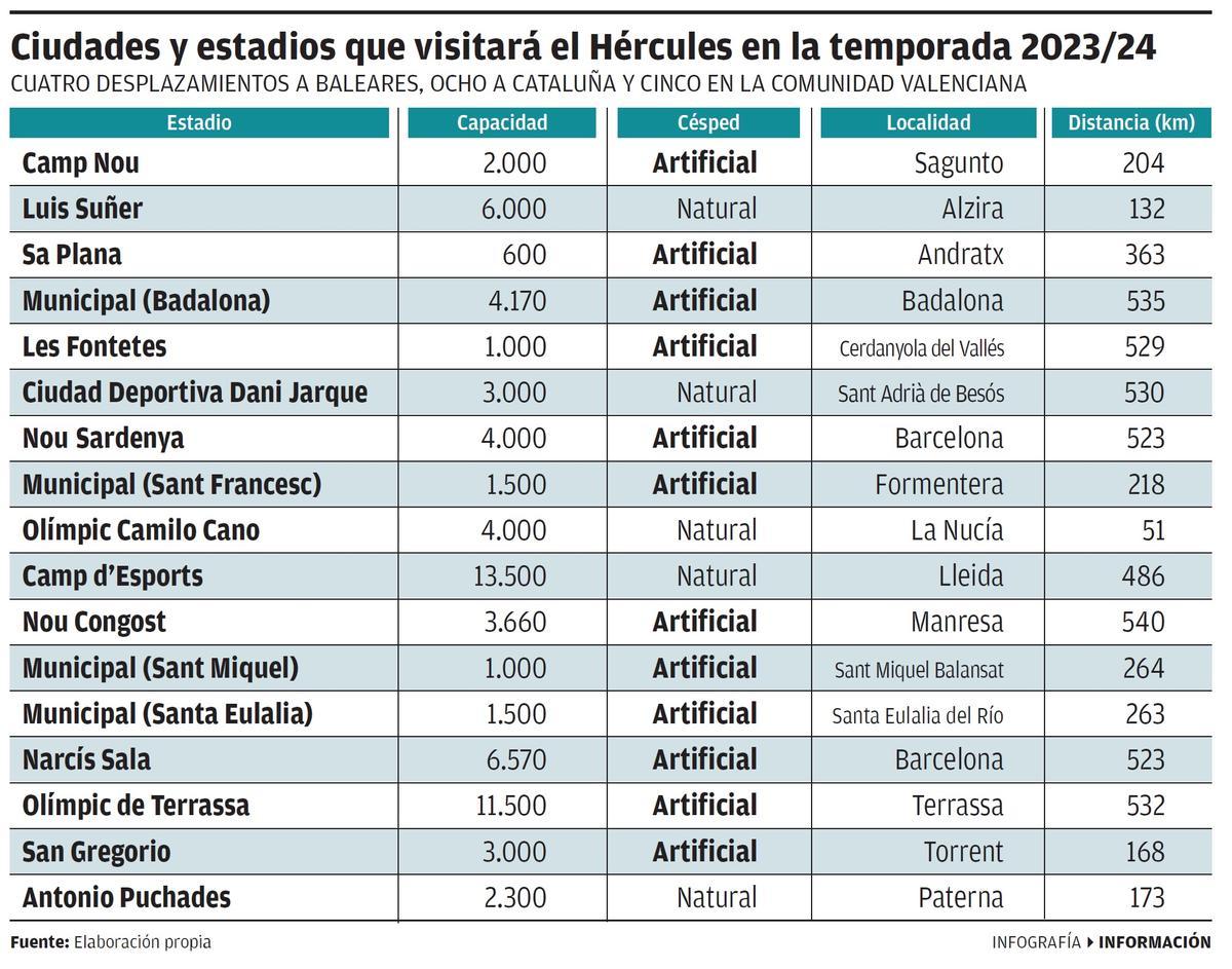 Todos los campos que tiene que visitar el Hércules en la temporada 2023/24 en Segunda RFEF.