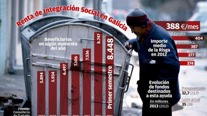 Los perceptores de la Risga en Galicia rozan ya los de todo 2012