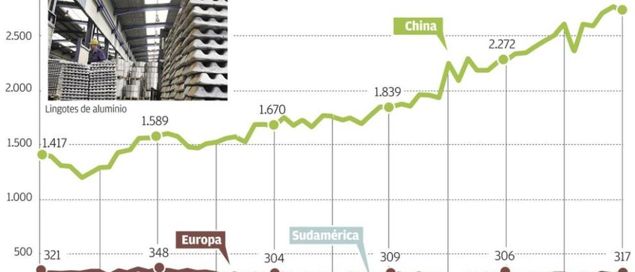 China produjo el mes pasado el 55% de todo el aluminio primario del mundo