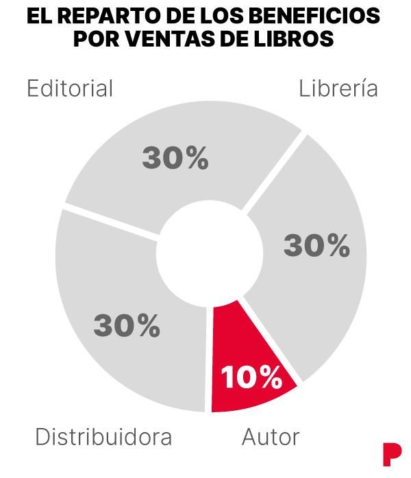 El reparto de los beneficios por ventas de libros.