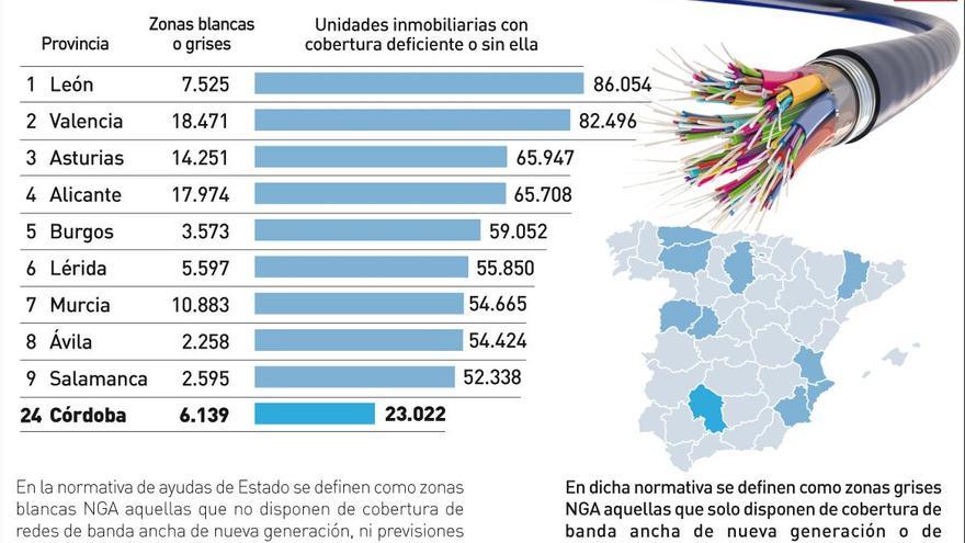 Ránking de provincias con peor cobertura de banda ancha en España.