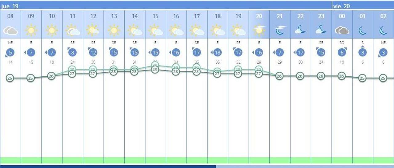 El tiempo en València ciudad hoy estará marcado por las nubes aunque, en principio, no lloverá aunque persistirá la amenaza de precipitaciones y tormentas, según la Aemet.