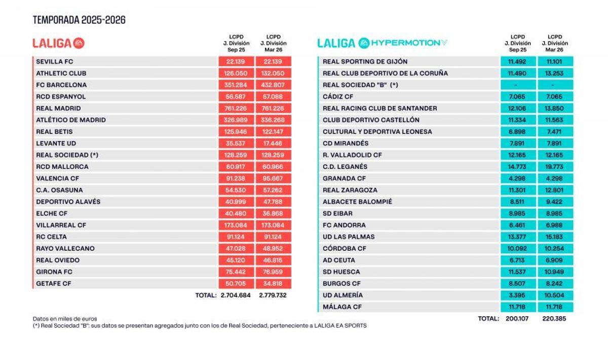 Límites salariales de LaLiga a marzo de 2026.