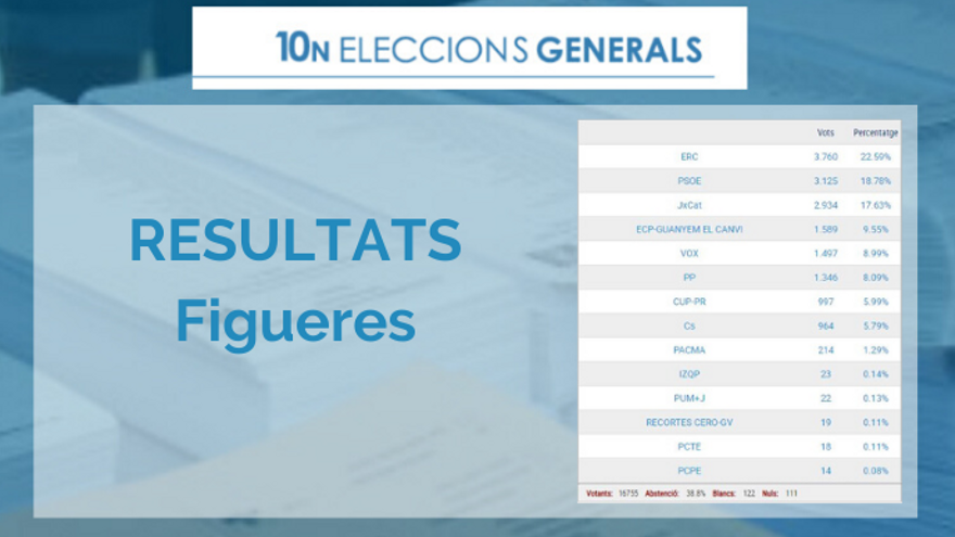 Resultats a Figueres de les eleccions Generals 2019 del 10-N