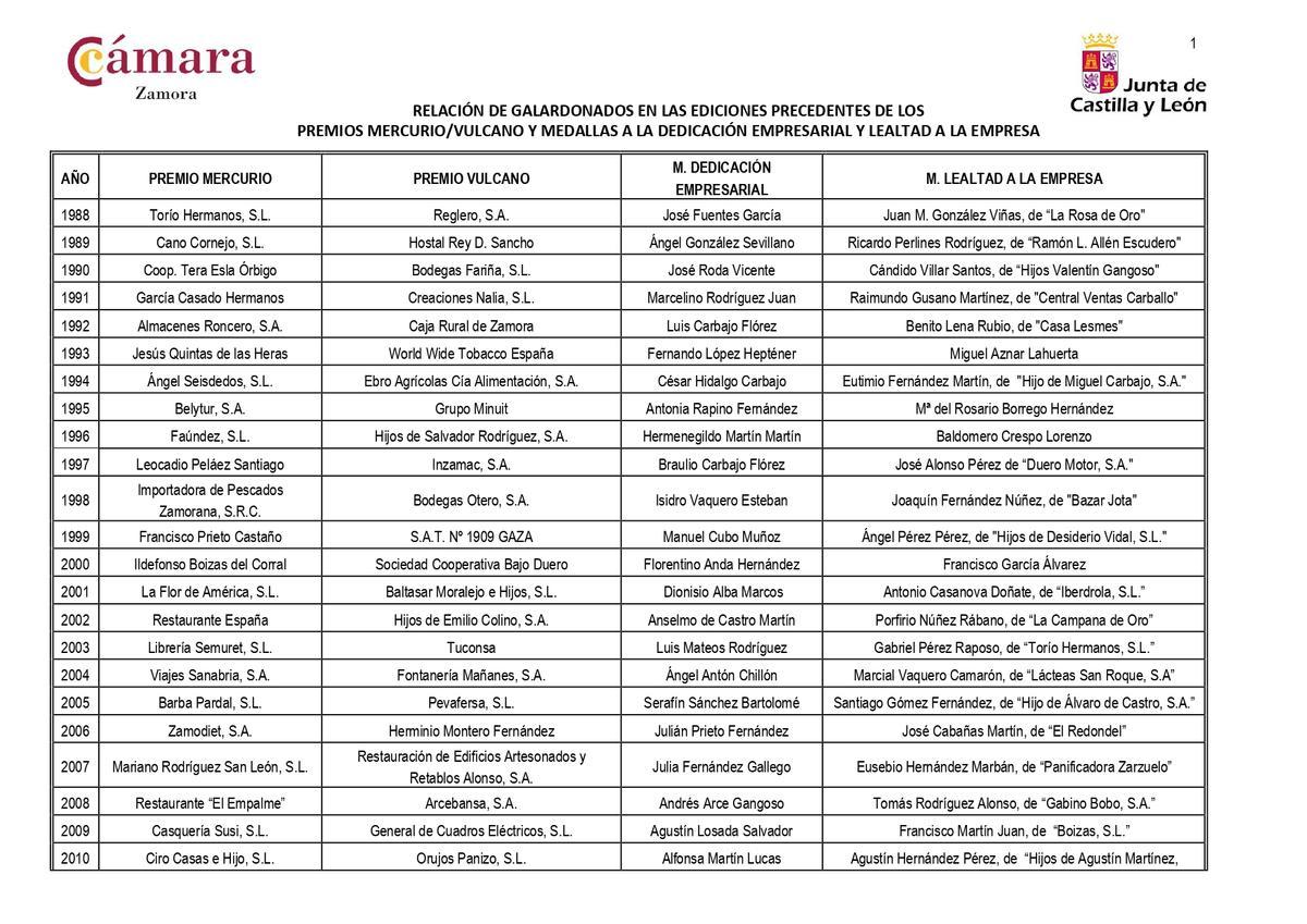 Lista de premiados Mercurio y Vulcano de la Cámara de Comercio de Zamora.