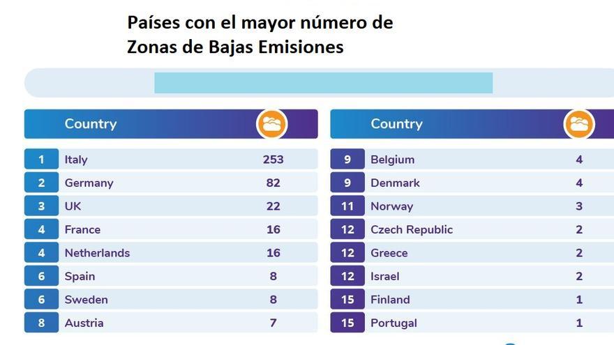 Ranking de países con más ZBE