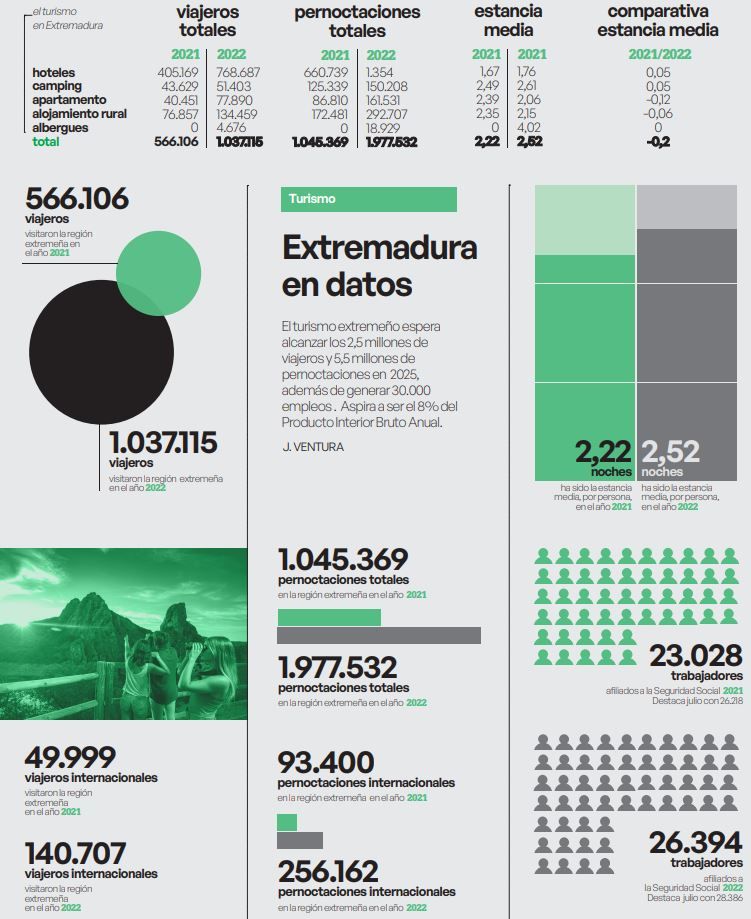 Extremadura, en cifras.