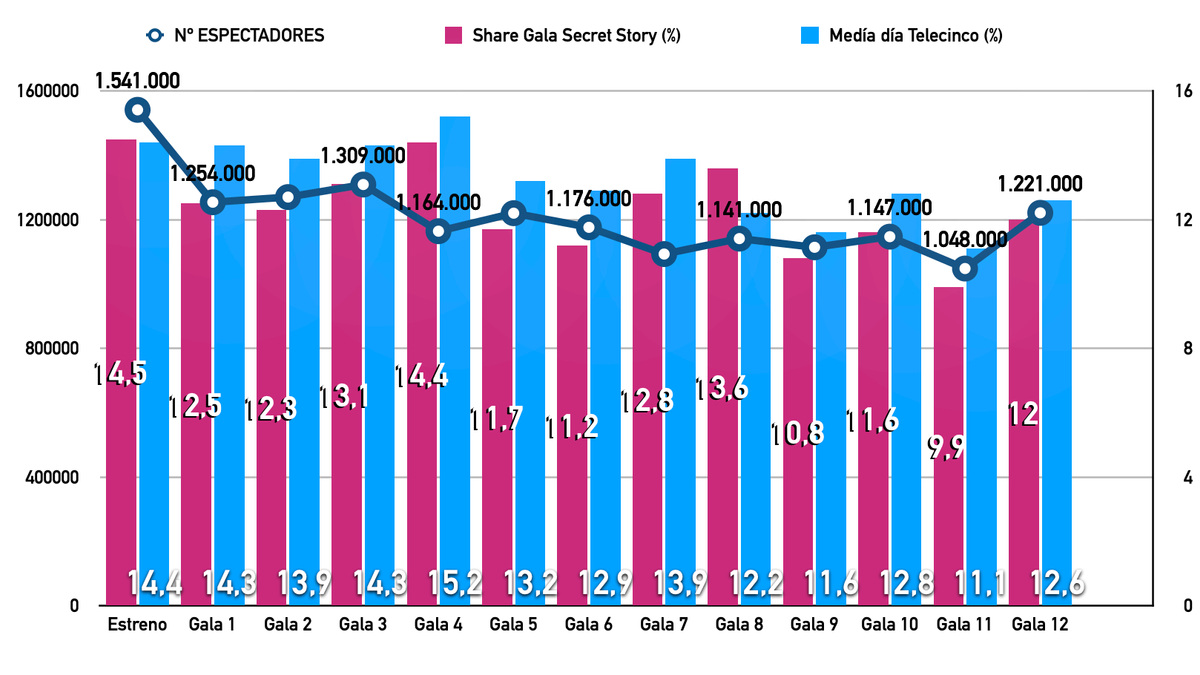 Gráfico con los datos de espectadores y share (%) de 'Secret Story 2' y la media del día de Telecinco (%).