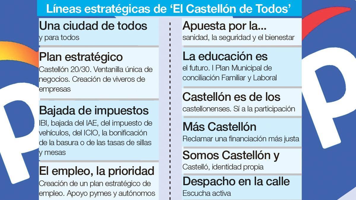 Gráfico con las líneas generales de &#039;El Castellón de Todos&#039;.