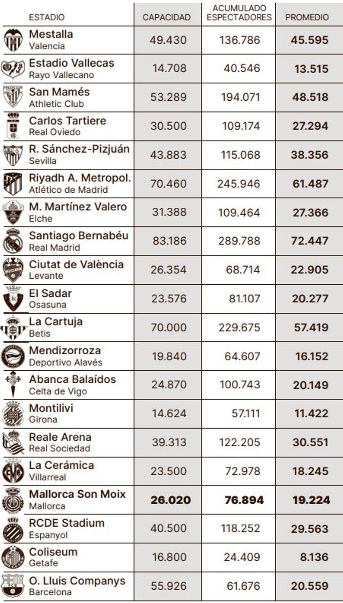 La afluencia en los estadios de Primera