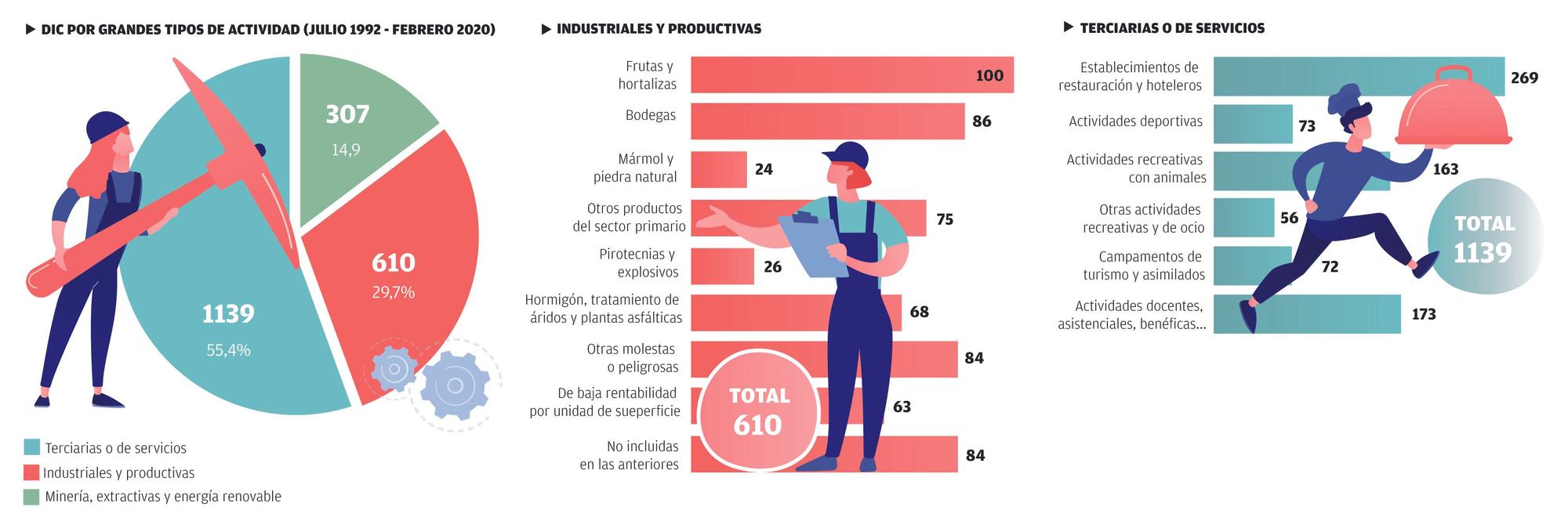 Más de 14.000 hectáreas de suelo rústico se han urbanizado en casi tres décadas