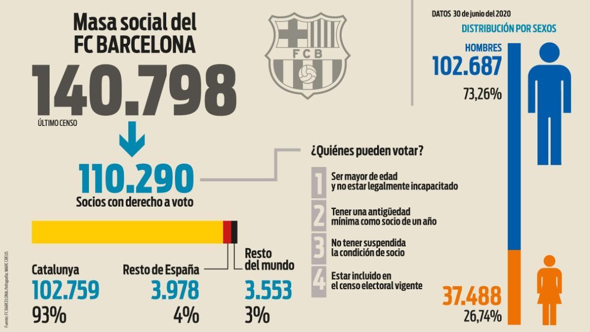 Cuantos socios tiene el barcelona 2023