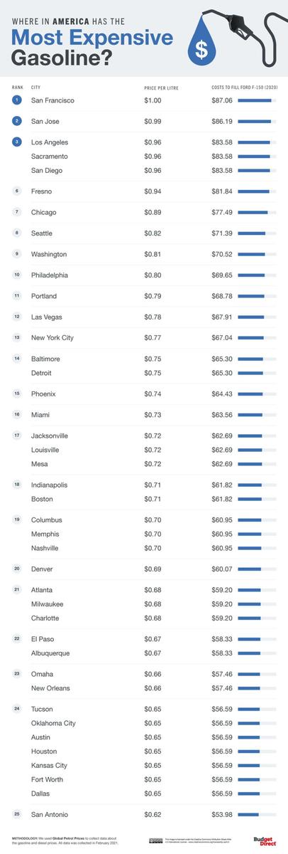 Gasolina más cara del mundo, Estados Unidos