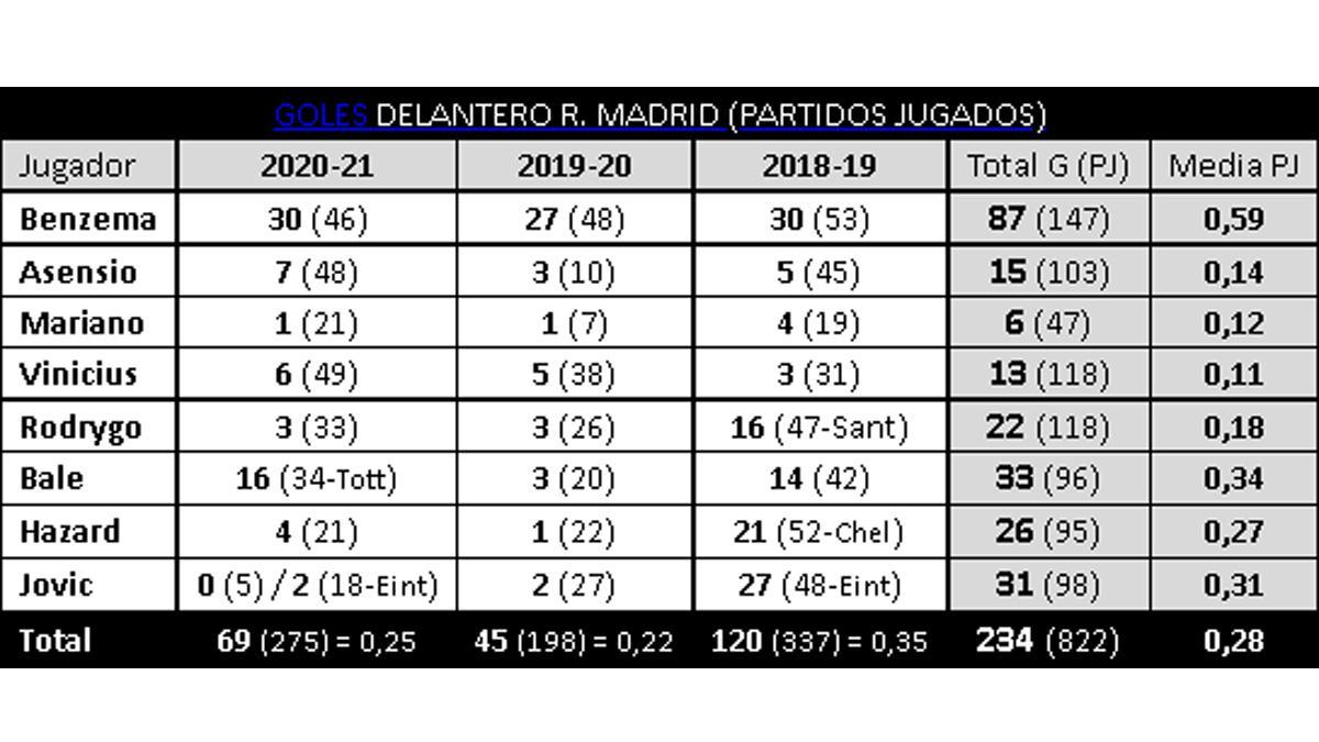 Las estadísticas goleadoras de los delanteros del Real Madrid