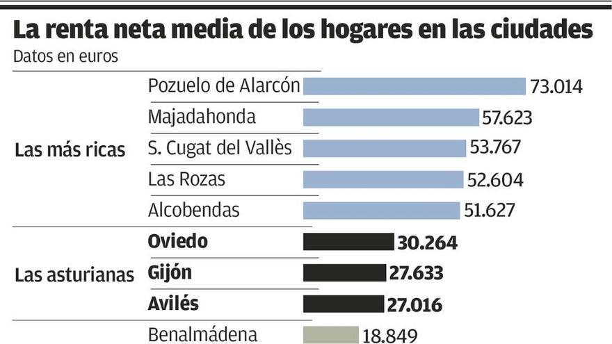 Crece la riqueza de los hogares en Oviedo y Avilés y cae en Gijón