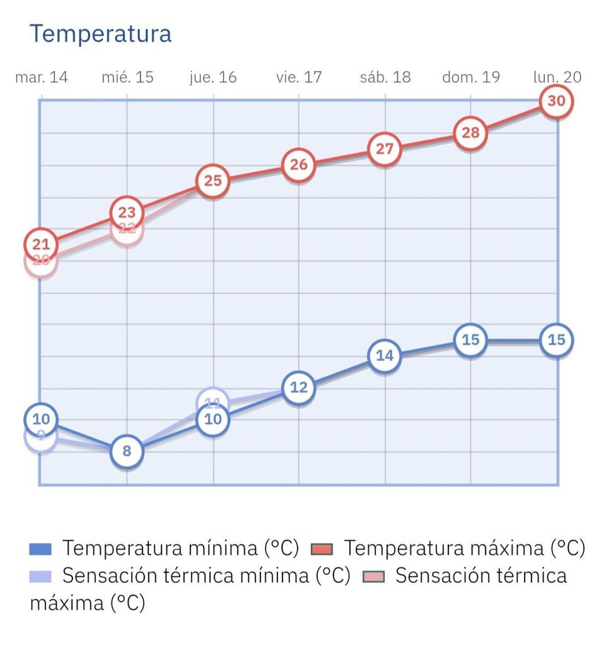 Temperaturas al alza en Madrid.