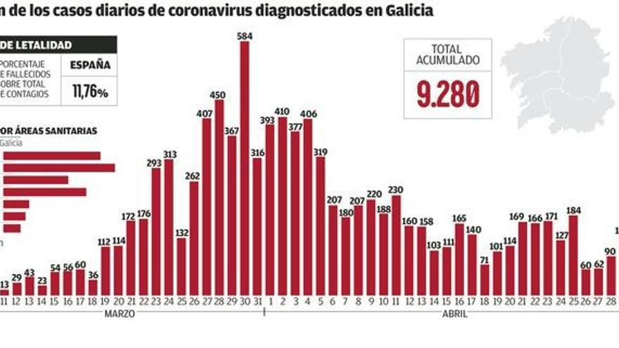 El incremento de muertes sigue a la baja mientras se advierte del riesgo de rebrotes