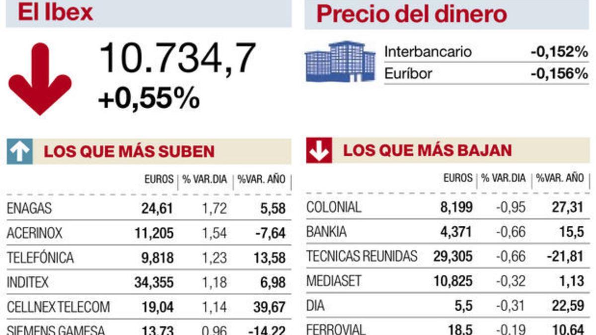 Datos de la bolsa del martes 8 de agosto del 2017