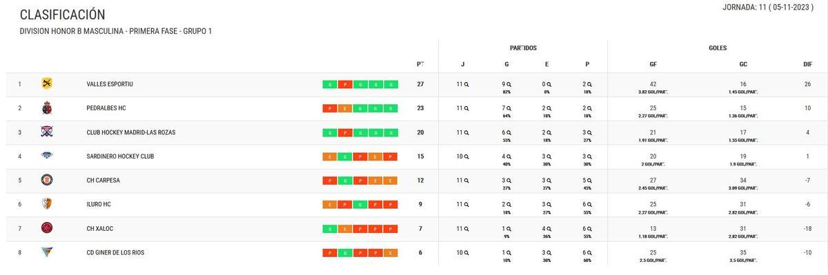 Clasificación del Grupo 1 de la División de Honor B Masculina.