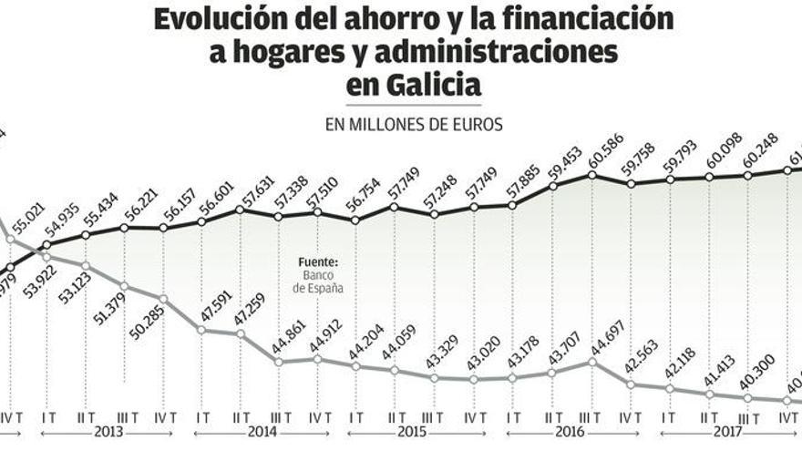 El ahorro bate récord en Galicia y supera los 64.000 millones pese a los bajos intereses