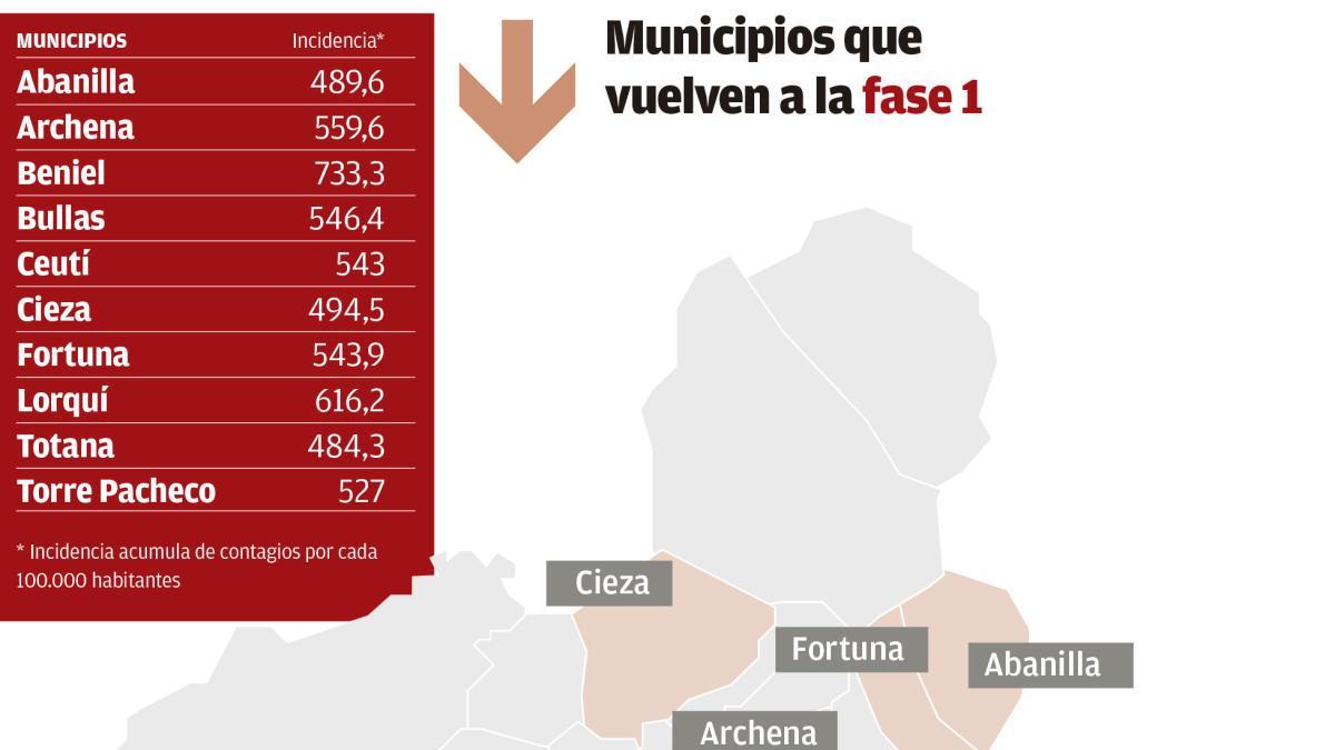 El virus empuja a diez municipios hasta la fase 1