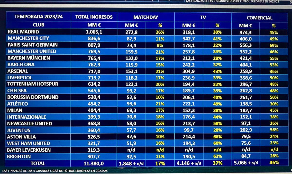 Fuente de ingresos de los clubs europeos de fútbol.