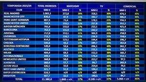 Fuente de ingresos de los clubs europeos de fútbol.
