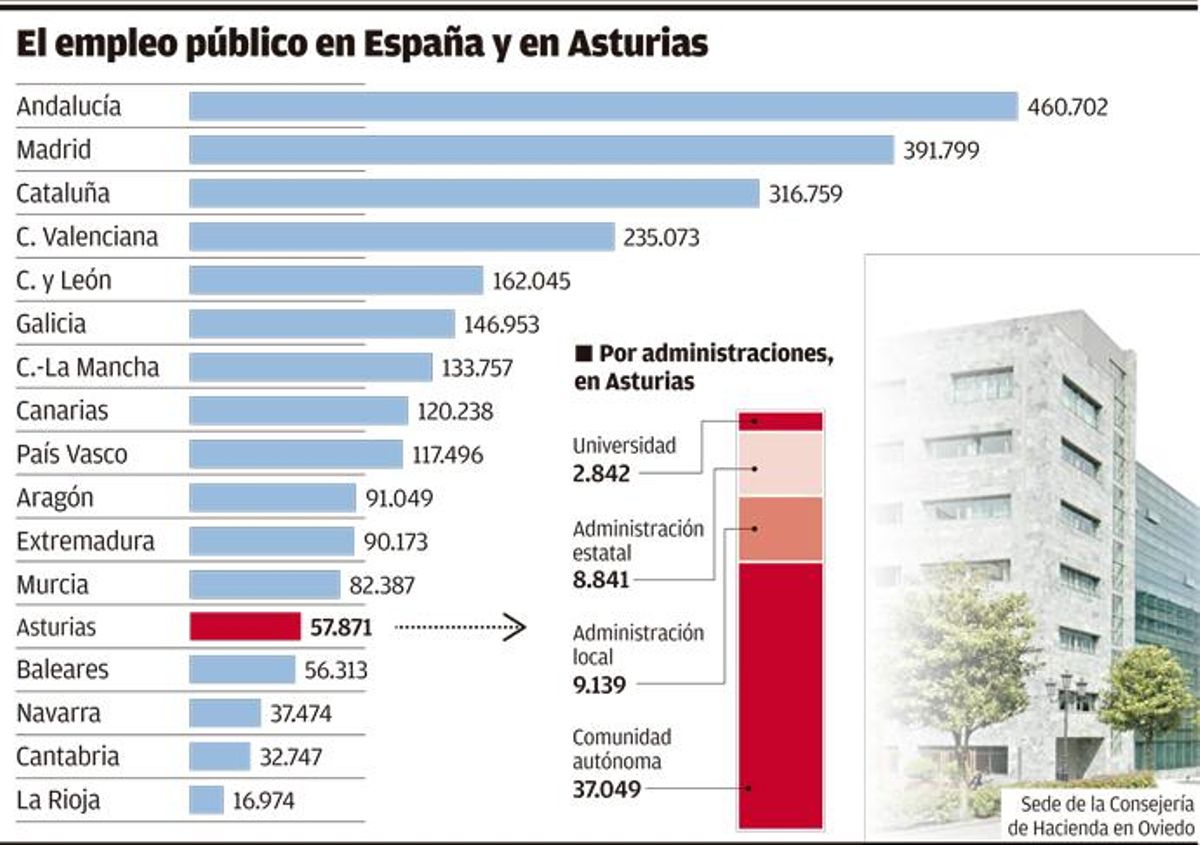 Los salarios de 58.000 empleados públicos asturianos suben entre 20 y 70 euros al mes
