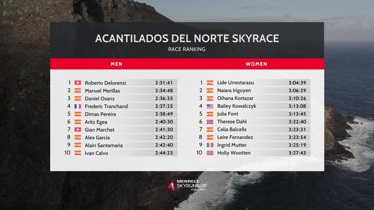 Race Ranking (Acantilados del Norte 2024)