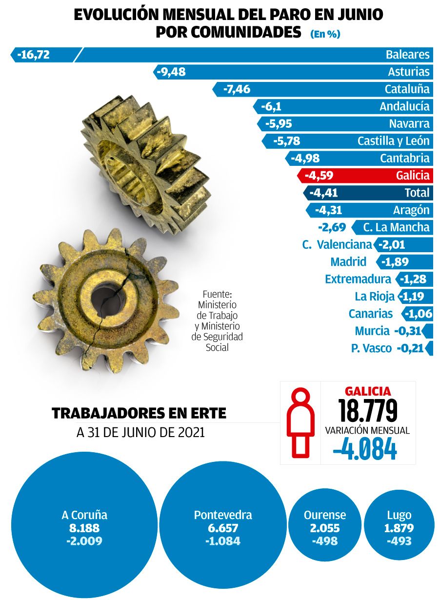 La variación mensual del paro en España. // Hugo Barreiro