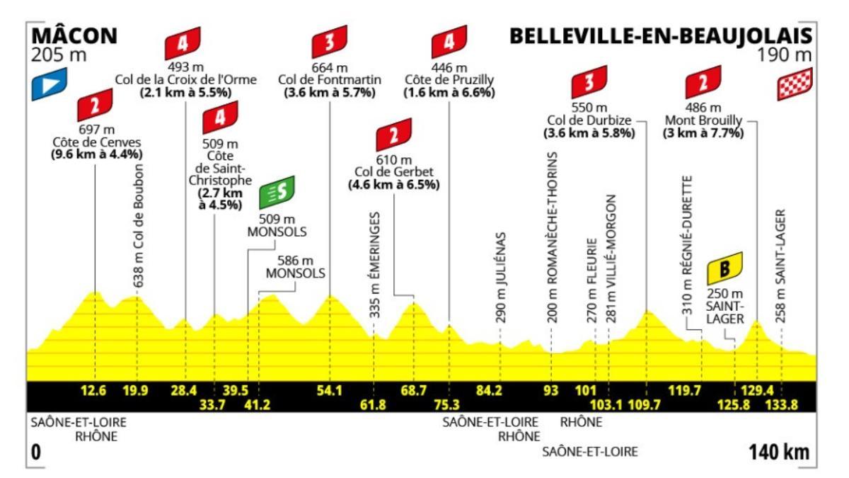 El perfil de la etapa 5 del Tour de Francia Femenino 2026