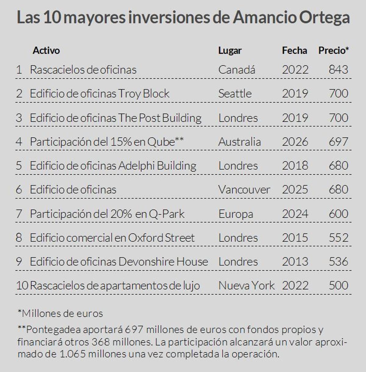 Las 10 mayores inversiones de Amancio Ortega en las últimas dos décadas