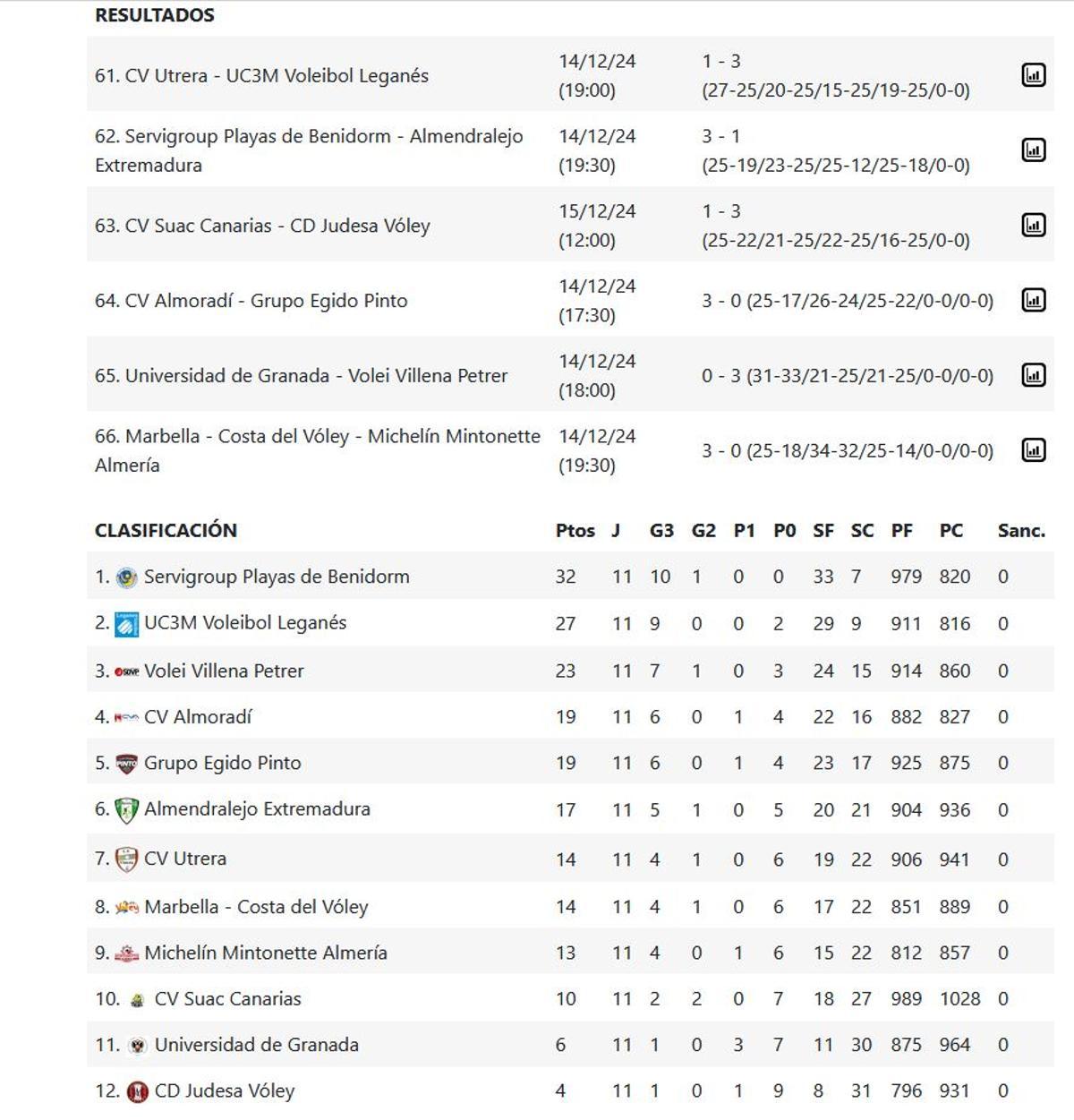 Superliga Masculina 2 Grupo C.