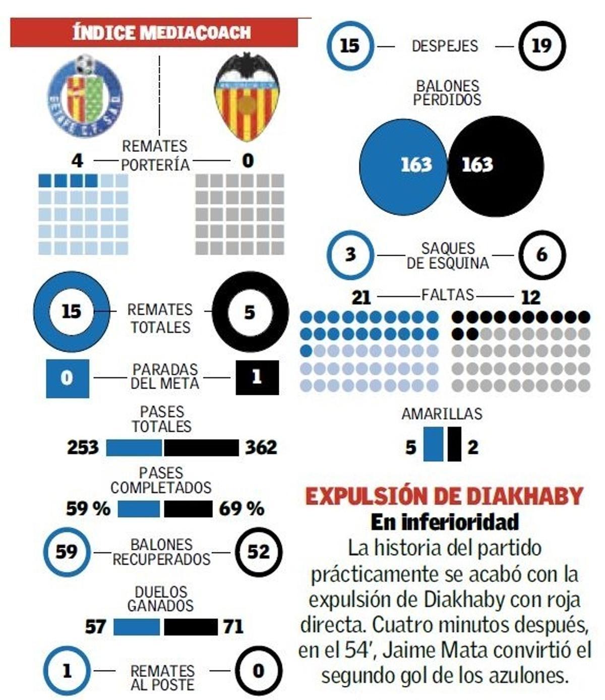 Atemorizados por un Getafe con licencia para todo