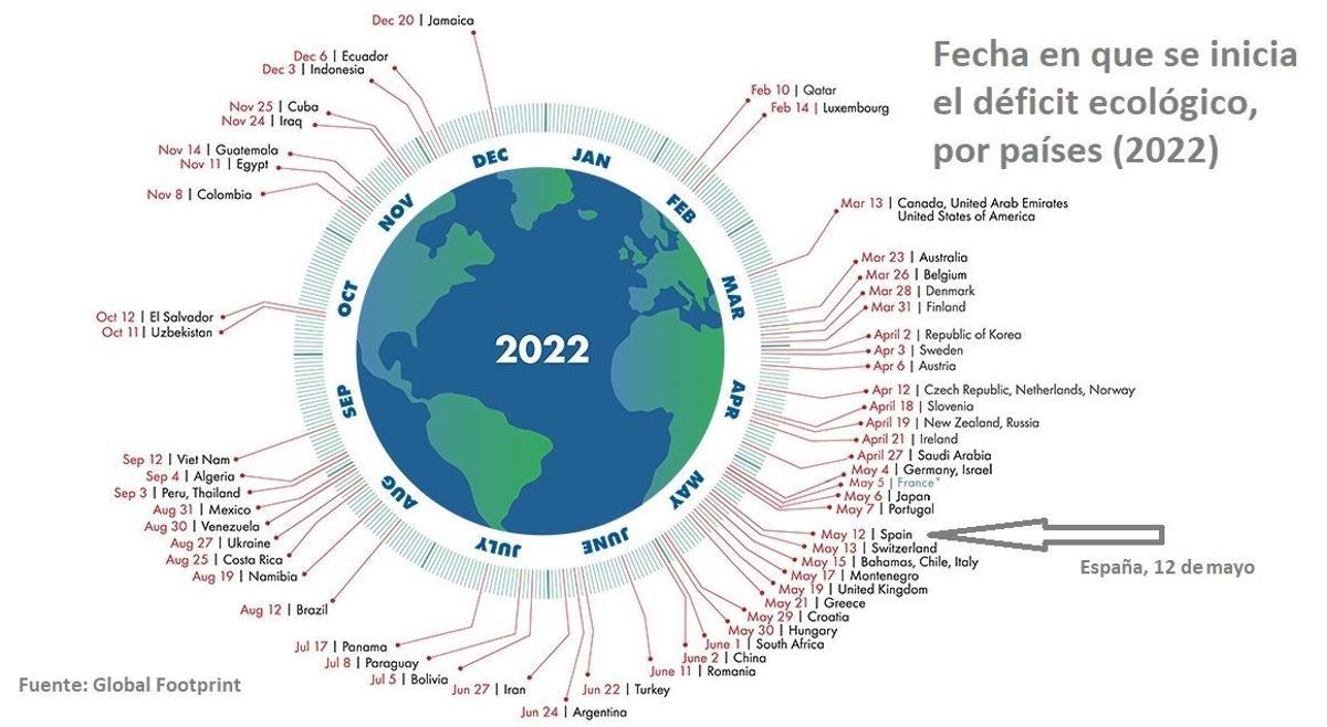 Día del déficit ecológico, por países