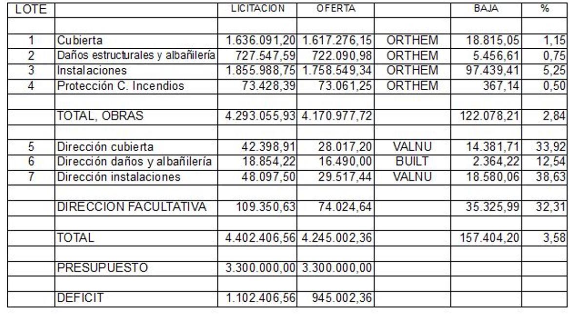 Cuadro elaborado por Sueña Torrevieja sobre las propuestas de adjudicación, el coste y el déficit de financiación en los presupuestos de 2020 que debería enmendarse en 2021. El cuadro refleja la mínima reducción del precio de licitación ofrecida por ORTHEM sin conocer que iba a ser la única en presentarse
