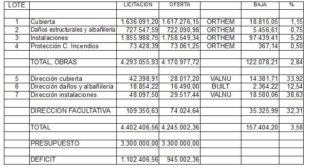 Cuadro elaborado por Sueña Torrevieja sobre las propuestas de adjudicación, el coste y el déficit de financiación en los presupuestos de 2020 que debería enmendarse en 2021. El cuadro refleja la mínima baja del precio de licitación ofrecida por ORTHEM sin conocer que iba a ser la única en presentarse